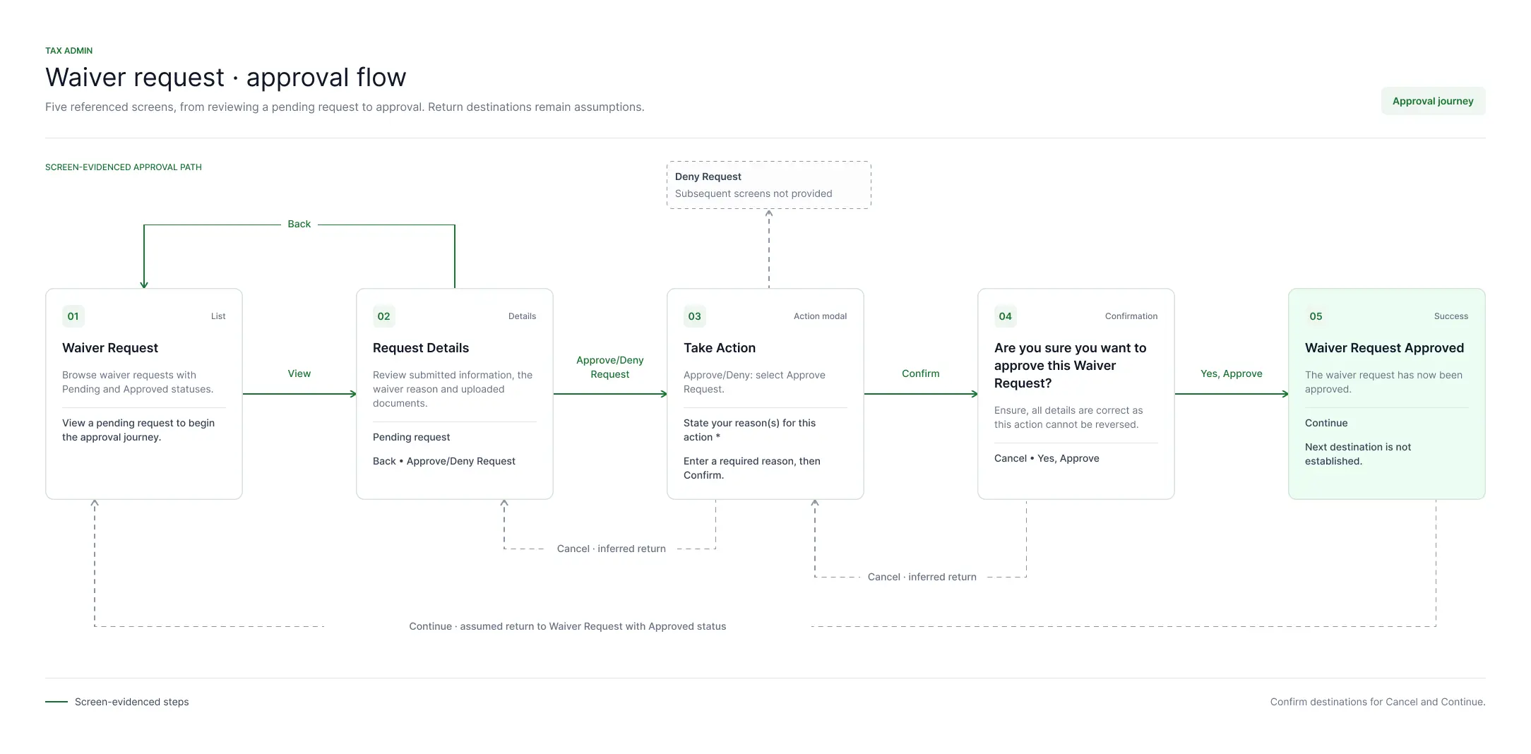 Waiver request approval user journey flow